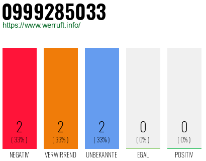 Rufnummer 0999285033 Telefonnummer 0999285033