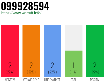 Rufnummer 099928594 Telefonnummer 099928594