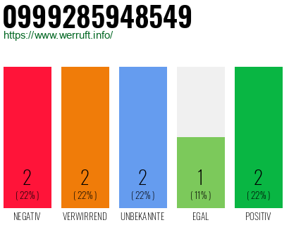 Rufnummer 0999285948549 Telefonnummer 0999285948549