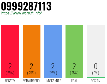 Rufnummer 0999287113 Telefonnummer 0999287113