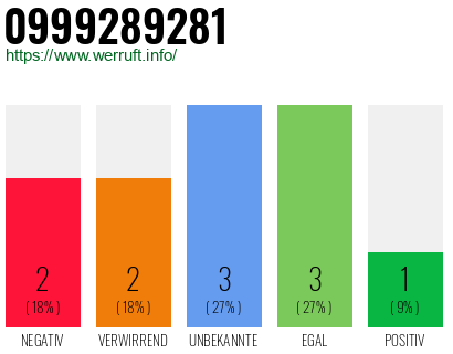Rufnummer 0999289281 Telefonnummer 0999289281