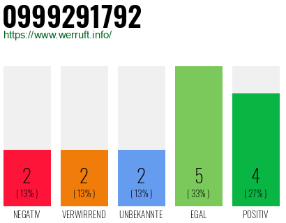 Rufnummer 0999291792 Telefonnummer 0999291792