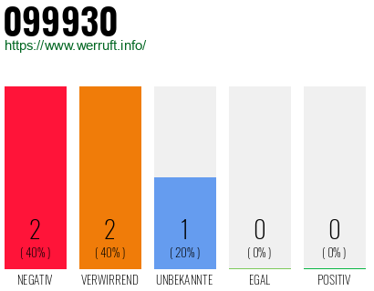 Rufnummer 099930 Telefonnummer 099930