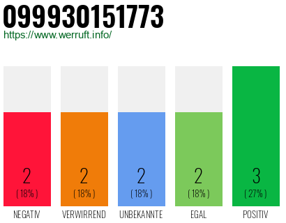 Rufnummer 099930151773 Telefonnummer 099930151773