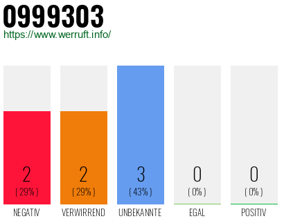 Rufnummer 0999303 Telefonnummer 0999303