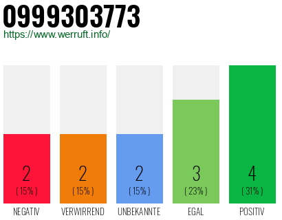 Rufnummer 0999303773 Telefonnummer 0999303773