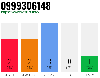 Rufnummer 0999306148 Telefonnummer 0999306148