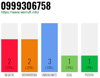 Rufnummer 0999306758 Telefonnummer 0999306758