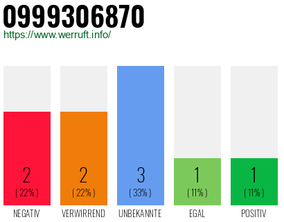 Rufnummer 0999306870 Telefonnummer 0999306870
