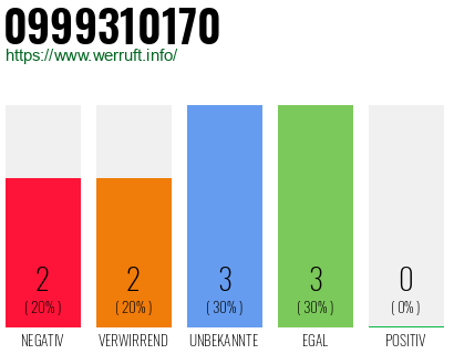 Rufnummer 0999310170 Telefonnummer 0999310170