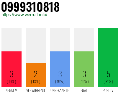 Rufnummer 0999310818 Telefonnummer 0999310818