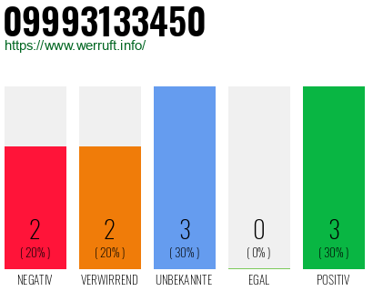 Rufnummer 09993133450 Telefonnummer 09993133450