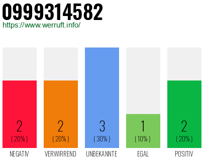 Rufnummer 0999314582 Telefonnummer 0999314582