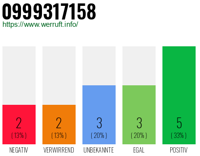 Rufnummer 0999317158 Telefonnummer 0999317158