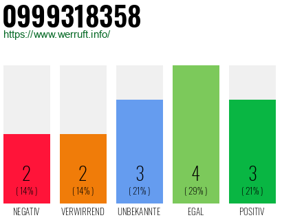 Rufnummer 0999318358 Telefonnummer 0999318358