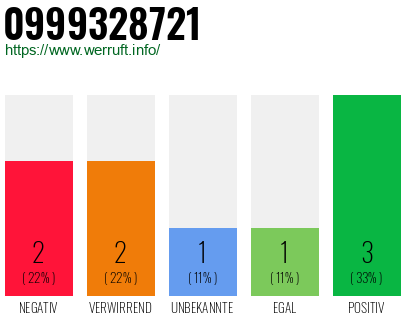 Rufnummer 0999328721 Telefonnummer 0999328721