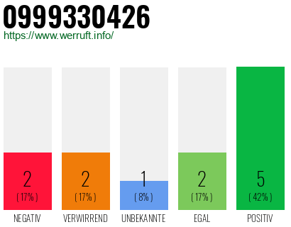 Rufnummer 0999330426 Telefonnummer 0999330426