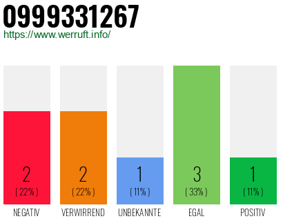 Rufnummer 0999331267 Telefonnummer 0999331267