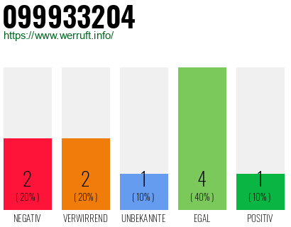 Rufnummer 099933204 Telefonnummer 099933204