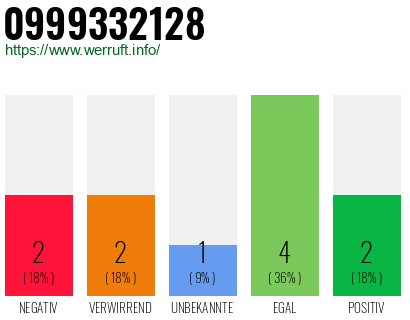 Rufnummer 0999332128 Telefonnummer 0999332128