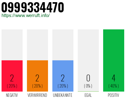Rufnummer 0999334470 Telefonnummer 0999334470