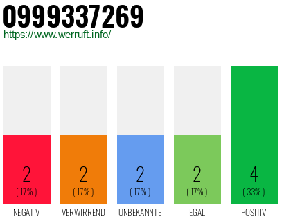 Rufnummer 0999337269 Telefonnummer 0999337269