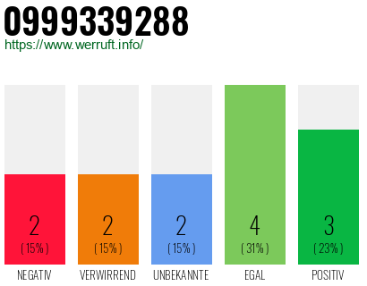 Rufnummer 0999339288 Telefonnummer 0999339288