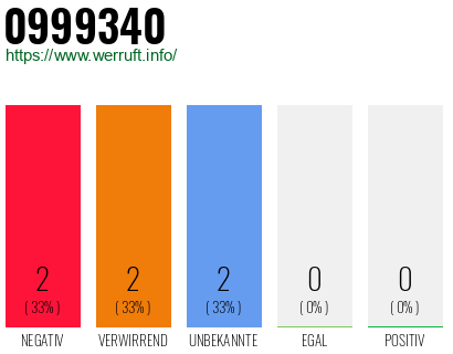 Rufnummer 0999340 Telefonnummer 0999340