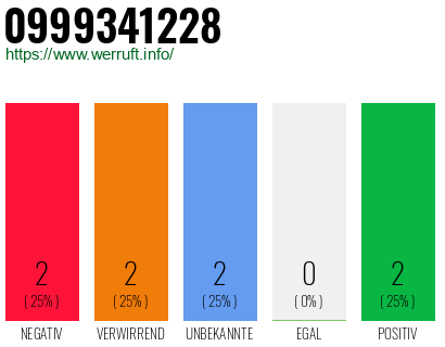 Rufnummer 0999341228 Telefonnummer 0999341228