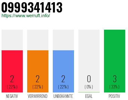 Rufnummer 0999341413 Telefonnummer 0999341413