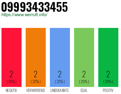 Rufnummer 09993433455 Telefonnummer 09993433455