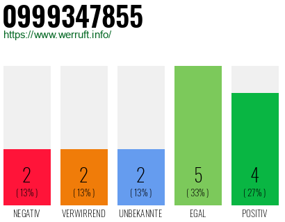 Rufnummer 0999347855 Telefonnummer 0999347855