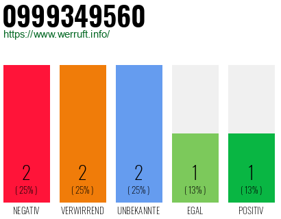 Rufnummer 0999349560 Telefonnummer 0999349560