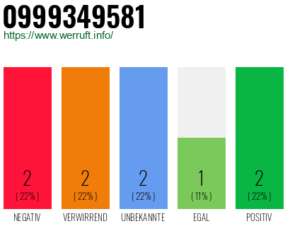 Rufnummer 0999349581 Telefonnummer 0999349581
