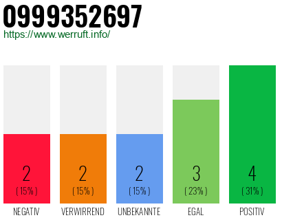 Rufnummer 0999352697 Telefonnummer 0999352697