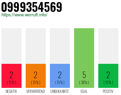 Rufnummer 0999354569 Telefonnummer 0999354569
