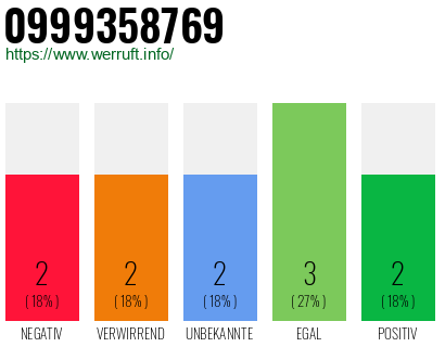 Rufnummer 0999358769 Telefonnummer 0999358769