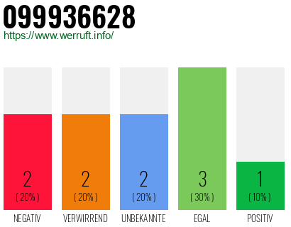 Rufnummer 099936628 Telefonnummer 099936628