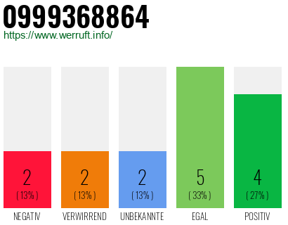 Rufnummer 0999368864 Telefonnummer 0999368864