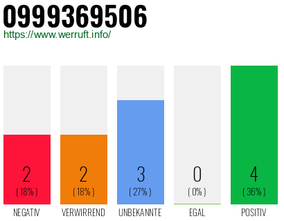 Rufnummer 0999369506 Telefonnummer 0999369506
