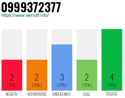 Rufnummer 0999372377 Telefonnummer 0999372377