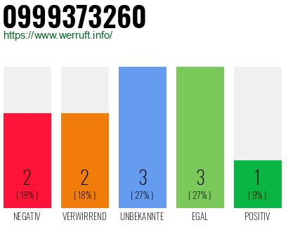 Rufnummer 0999373260 Telefonnummer 0999373260