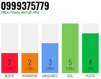 Rufnummer 0999375779 Telefonnummer 0999375779