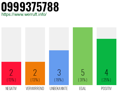 Rufnummer 0999375788 Telefonnummer 0999375788