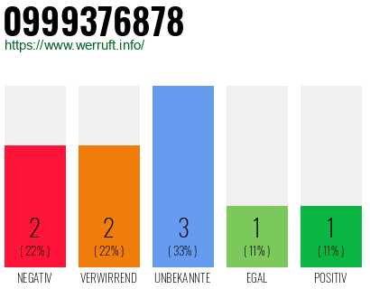 Rufnummer 0999376878 Telefonnummer 0999376878