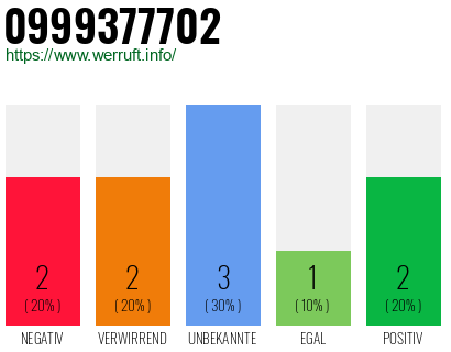Rufnummer 0999377702 Telefonnummer 0999377702