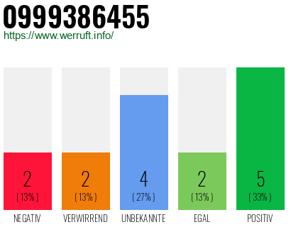 Rufnummer 0999386455 Telefonnummer 0999386455