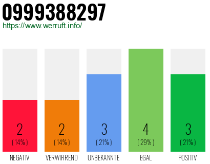 Rufnummer 0999388297 Telefonnummer 0999388297