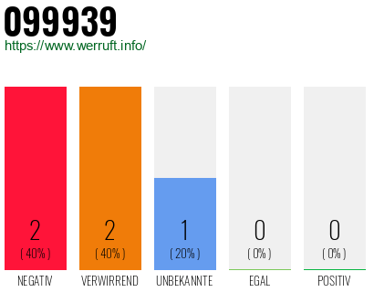 Rufnummer 099939 Telefonnummer 099939