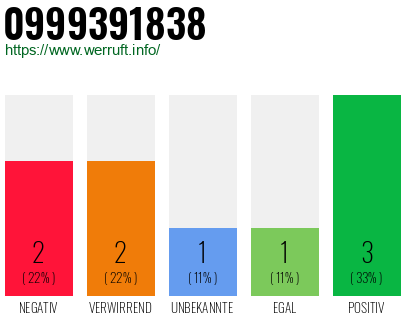 Rufnummer 0999391838 Telefonnummer 0999391838